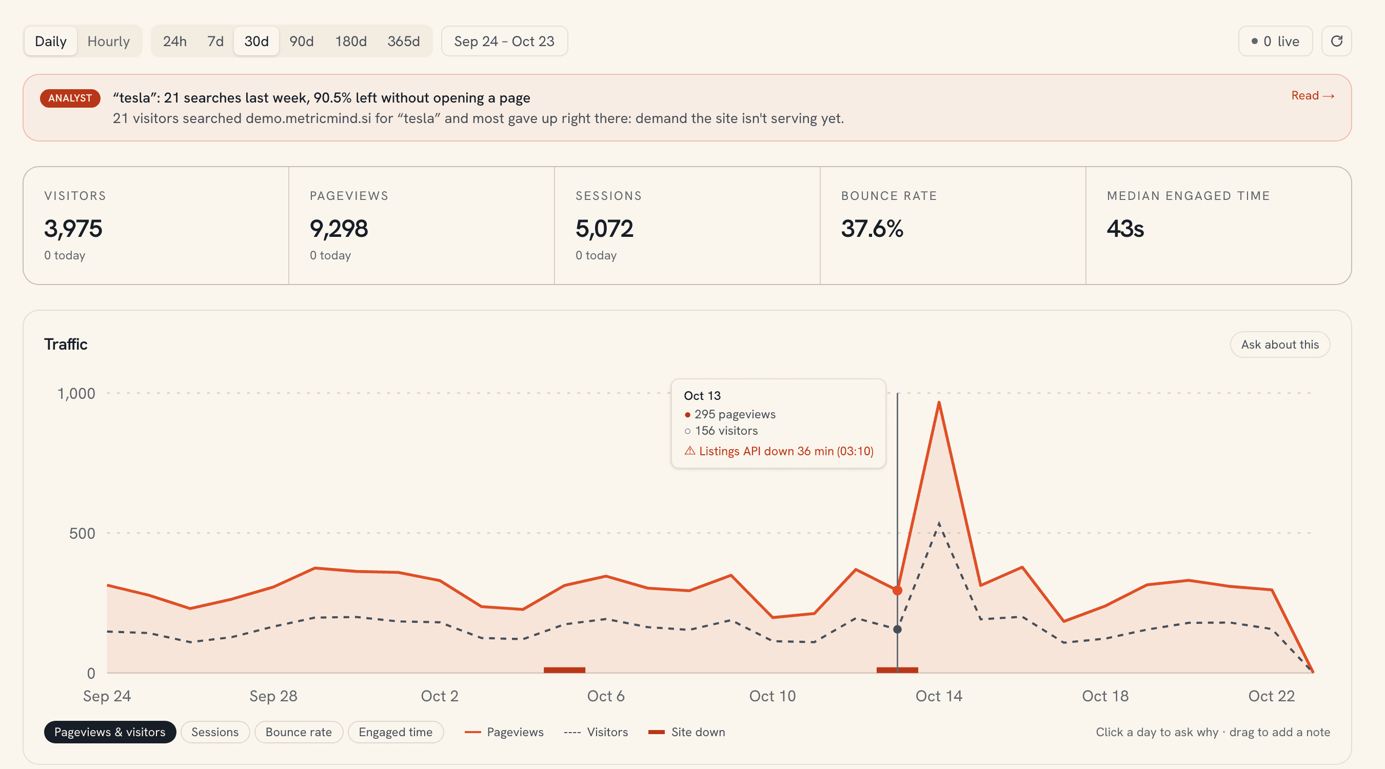 MetricMind dashboard for a demo marketplace: an analyst finding about a demand gap, visitors, pageviews, sessions, bounce rate and engaged time, and a 30-day traffic chart whose tooltip shows a 36-minute API outage marked on the chart